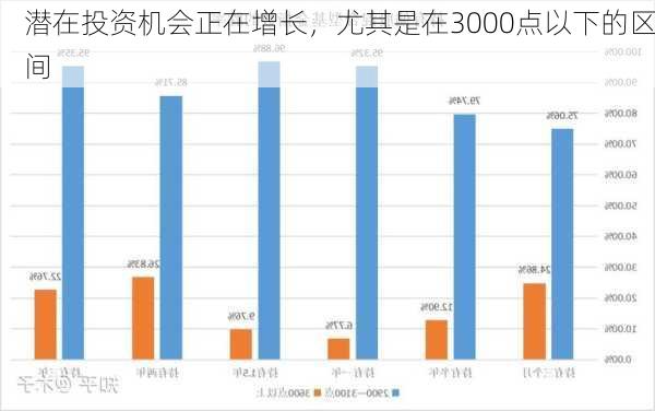 潜在投资机会正在增长，尤其是在3000点以下的区间