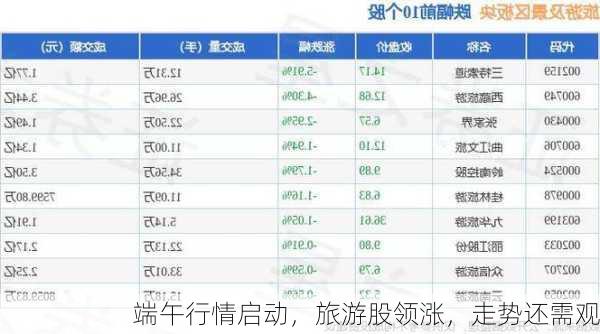 端午行情启动，旅游股领涨，走势还需观