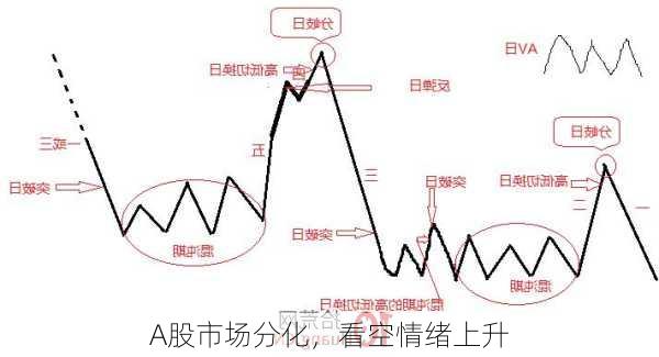 A股市场分化，看空情绪上升