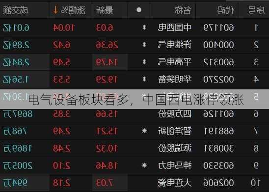 电气设备板块看多，中国西电涨停领涨