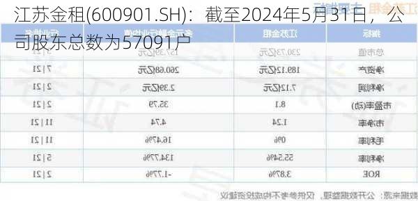 江苏金租(600901.SH)：截至2024年5月31日，公司股东总数为57091户