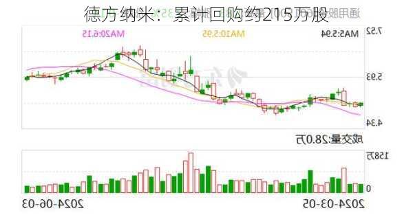 德方纳米：累计回购约215万股