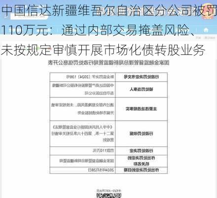 中国信达新疆维吾尔自治区分公司被罚110万元：通过内部交易掩盖风险、未按规定审慎开展市场化债转股业务