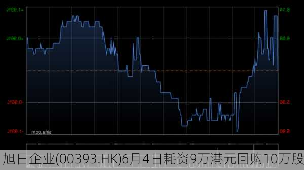 旭日企业(00393.HK)6月4日耗资9万港元回购10万股