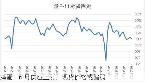 鸡蛋：6 月供应上涨，现货价格或偏弱