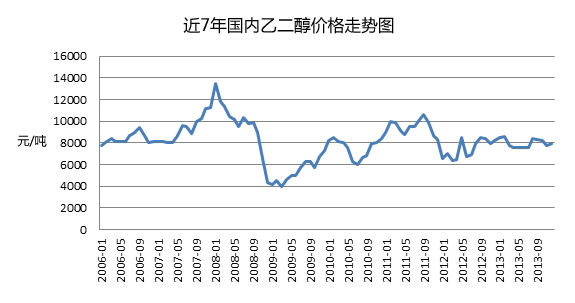 乙二醇：开工负荷提升，价格宽幅整理