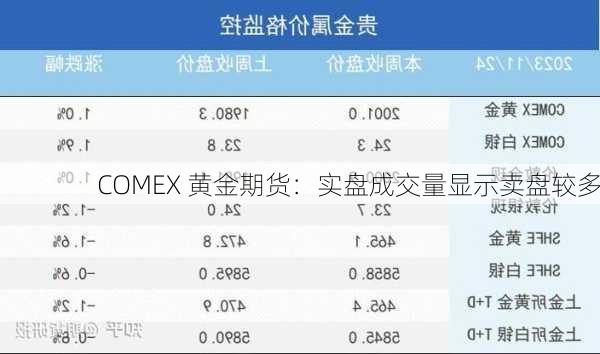 COMEX 黄金期货：实盘成交量显示卖盘较多