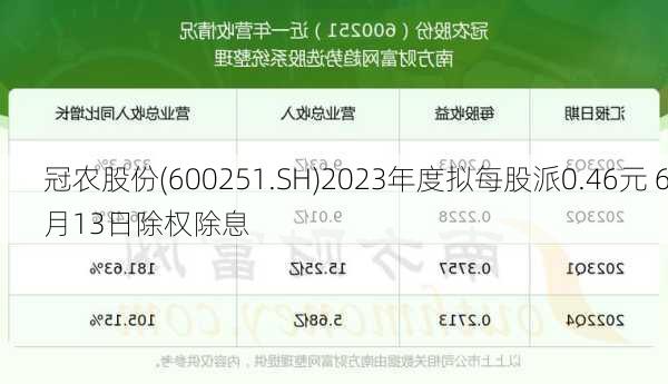 冠农股份(600251.SH)2023年度拟每股派0.46元 6月13日除权除息