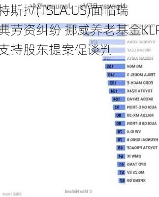 特斯拉(TSLA.US)面临瑞典劳资纠纷 挪威养老基金KLP支持股东提案促谈判