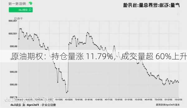 原油期权：持仓量涨 11.79%，成交量超 60%上升