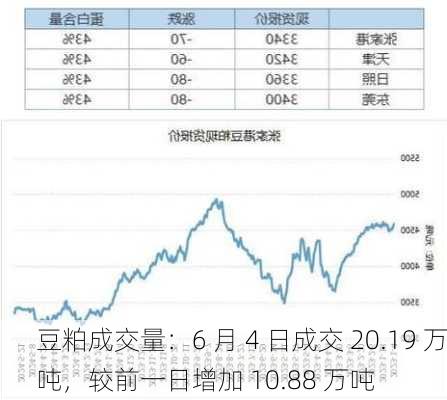 豆粕成交量：6 月 4 日成交 20.19 万吨，较前一日增加 10.88 万吨