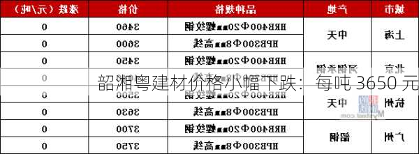 韶湘粤建材价格小幅下跌：每吨 3650 元