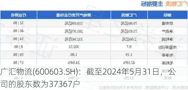 广汇物流(600603.SH)：截至2024年5月31日，公司的股东数为37367户