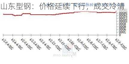 山东型钢：价格延续下行，成交冷清