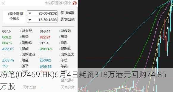 粉笔(02469.HK)6月4日耗资318万港元回购74.85万股