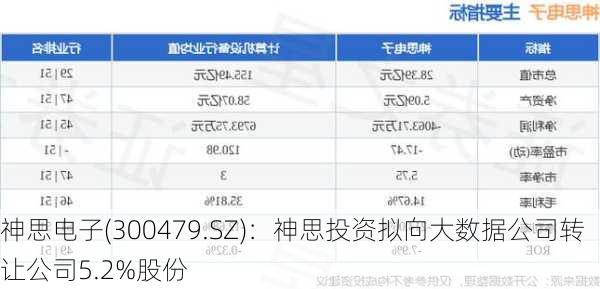 神思电子(300479.SZ)：神思投资拟向大数据公司转让公司5.2%股份