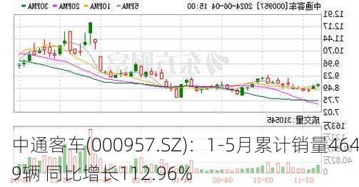 中通客车(000957.SZ)：1-5月累计销量4649辆 同比增长112.96%