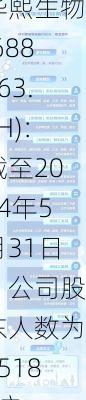 华熙生物(688363.SH)：截至2024年5月31日，公司股东人数为35186户