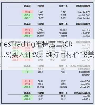 JonesTrading维持居里(CRIS.US)买入评级，维持目标价18美元