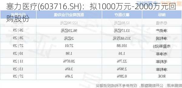 塞力医疗(603716.SH)：拟1000万元-2000万元回购股份