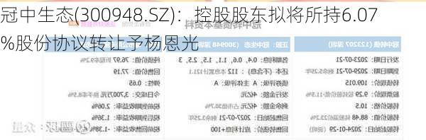 冠中生态(300948.SZ)：控股股东拟将所持6.07%股份协议转让予杨恩光