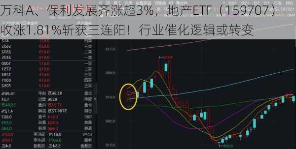 万科A、保利发展齐涨超3%，地产ETF（159707）收涨1.81%斩获三连阳！行业催化逻辑或转变