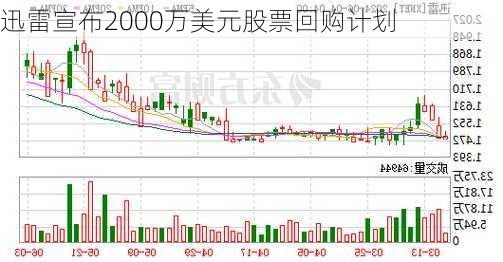 迅雷宣布2000万美元股票回购计划