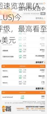 一图速览苹果(AAPL.US)今日评级，最高看至226美元