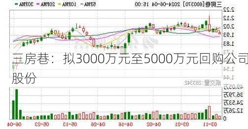 三房巷：拟3000万元至5000万元回购公司股份