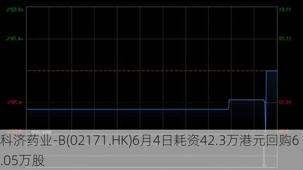 科济药业-B(02171.HK)6月4日耗资42.3万港元回购6.05万股