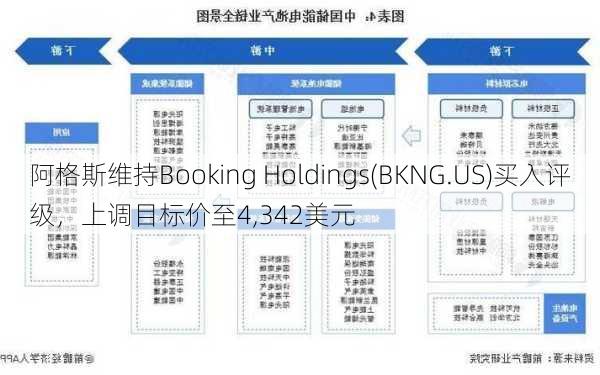 阿格斯维持Booking Holdings(BKNG.US)买入评级，上调目标价至4,342美元