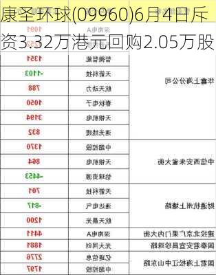 康圣环球(09960)6月4日斥资3.32万港元回购2.05万股