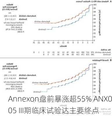 Annexon盘前暴涨超55% ANX005 III期临床试验达主要终点