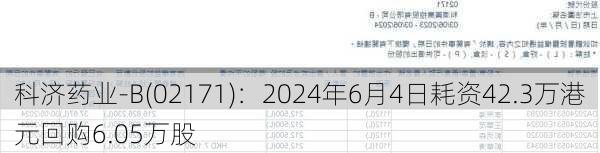 科济药业-B(02171)：2024年6月4日耗资42.3万港元回购6.05万股