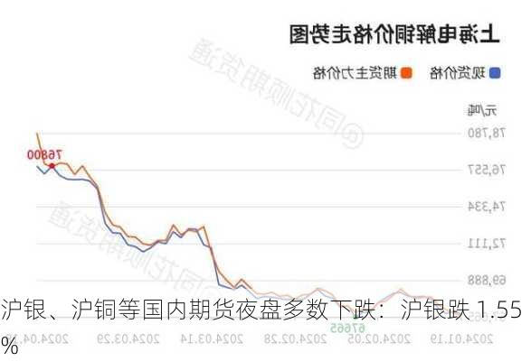 沪银、沪铜等国内期货夜盘多数下跌：沪银跌 1.55%