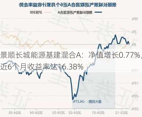 景顺长城能源基建混合A：净值增长0.77%，近6个月收益率达16.38%