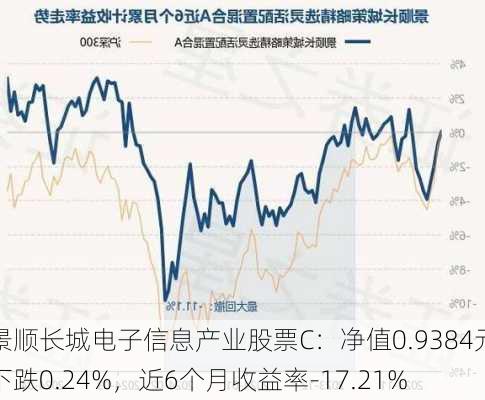 景顺长城电子信息产业股票C：净值0.9384元下跌0.24%，近6个月收益率-17.21%