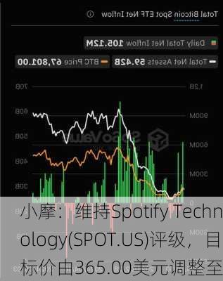 小摩：维持Spotify Technology(SPOT.US)评级，目标价由365.00美元调整至