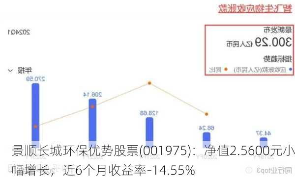 景顺长城环保优势股票(001975)：净值2.5600元小幅增长，近6个月收益率-14.55%