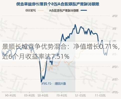 景顺长城竞争优势混合：净值增长0.71%，近6个月收益率达7.51%