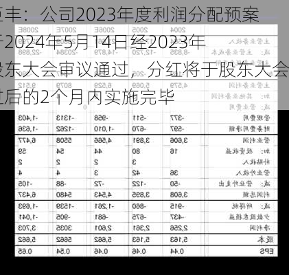 新巨丰：公司2023年度利润分配预案已于2024年5月14日经2023年度股东大会审议通过，分红将于股东大会通过后的2个月内实施完毕