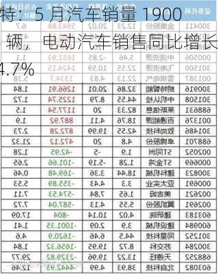 福特：5 月汽车销量 190014 辆，电动汽车销售同比增长 64.7%