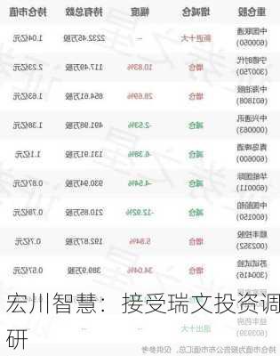 宏川智慧：接受瑞文投资调研