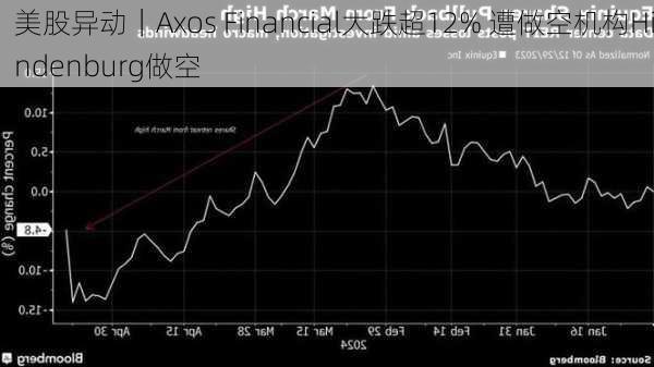 美股异动｜Axos Financial大跌超12% 遭做空机构Hindenburg做空