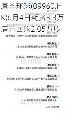 康圣环球(09960.HK)6月4日耗资3.3万港元回购2.05万股