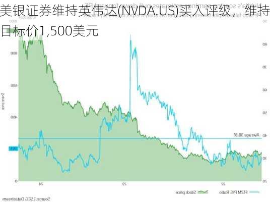 美银证券维持英伟达(NVDA.US)买入评级，维持目标价1,500美元