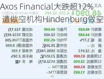 Axos Financial大跌超12% 遭做空机构Hindenburg做空