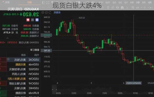 现货白银大跌4%