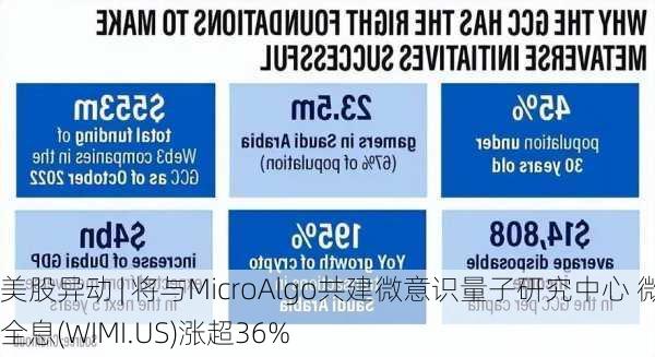 美股异动 | 将与MicroAlgo共建微意识量子研究中心 微美全息(WIMI.US)涨超36%