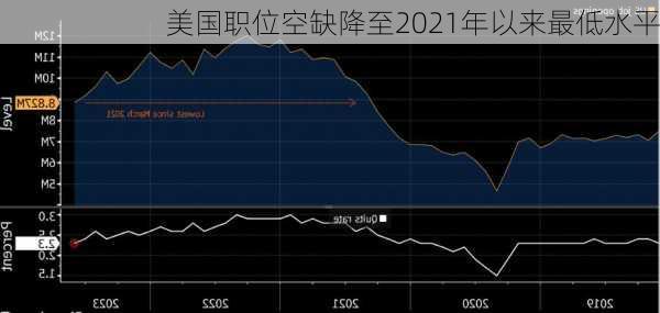 美国职位空缺降至2021年以来最低水平